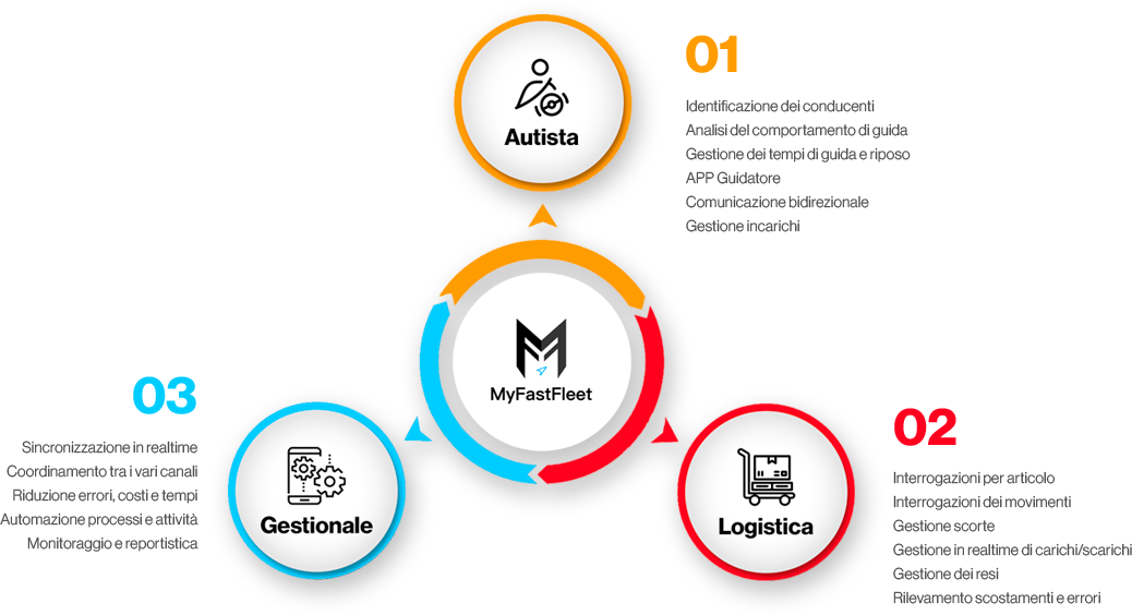 MyFastFleet ti consente di monitorare lo stato delle tue spedizioni